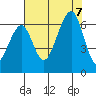 Samoa tide chart for Monday, August 7, 2023
