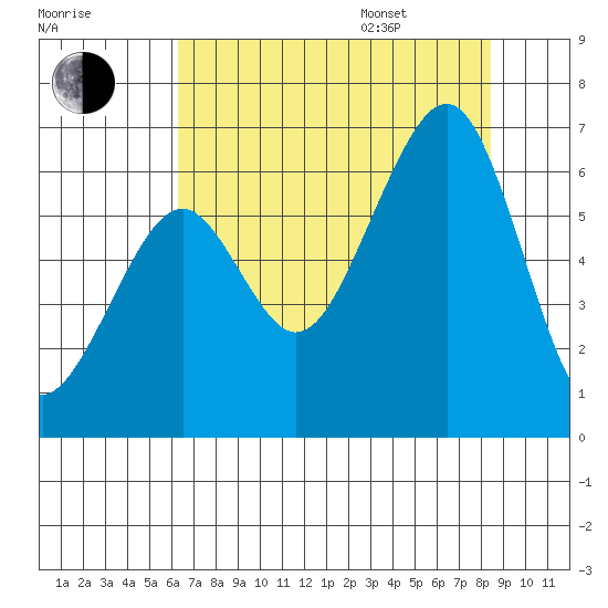 Samoa tide chart for Tuesday, August 8, 2023