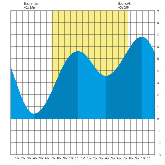 Samoa tide chart for Sunday, September 10, 2023