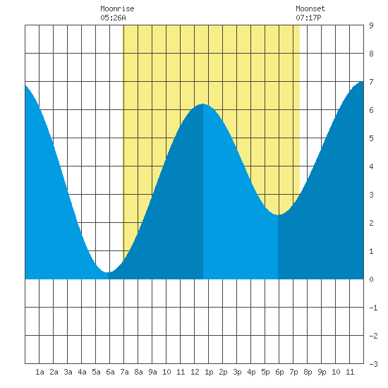 Samoa tide chart for Wednesday, September 13, 2023