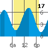 Samoa tide chart for Sunday, September 17, 2023