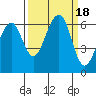 Samoa tide chart for Monday, September 18, 2023