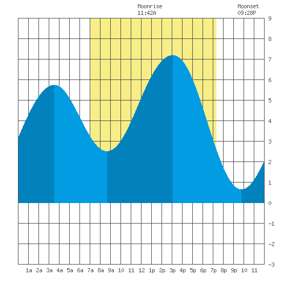 Samoa tide chart for Tuesday, September 19, 2023
