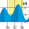 Samoa tide chart for Tuesday, September 19, 2023