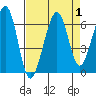 Samoa tide chart for Friday, September 1, 2023