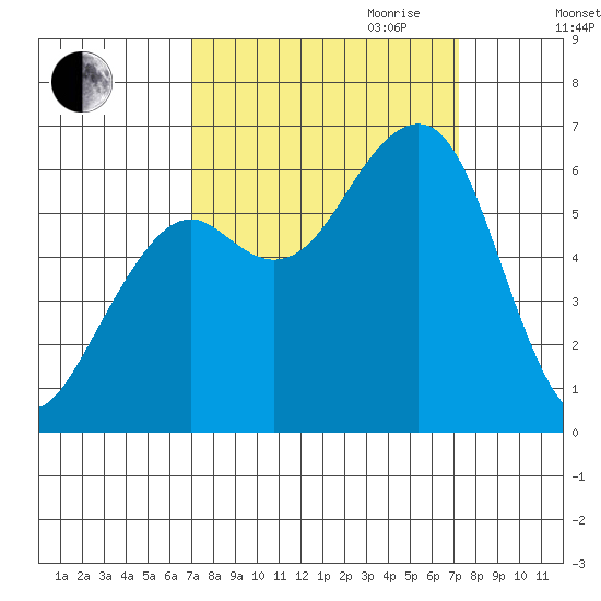 Samoa tide chart for Friday, September 22, 2023