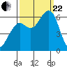 Samoa tide chart for Friday, September 22, 2023