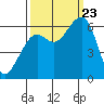 Samoa tide chart for Saturday, September 23, 2023