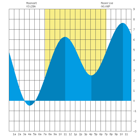 Samoa tide chart for Tuesday, September 26, 2023