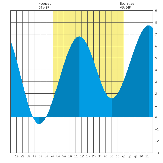 Samoa tide chart for Wednesday, September 27, 2023