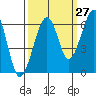 Samoa tide chart for Wednesday, September 27, 2023