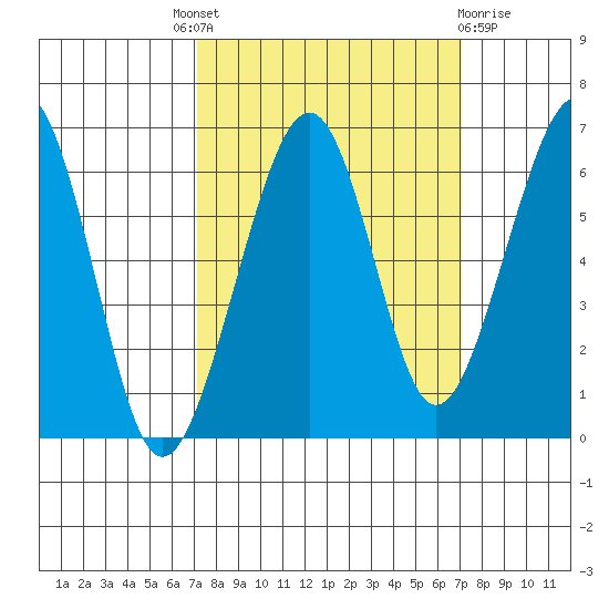 Samoa tide chart for Thursday, September 28, 2023