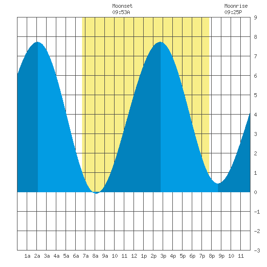 Samoa tide chart for Saturday, September 2, 2023