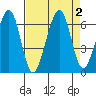Samoa tide chart for Saturday, September 2, 2023