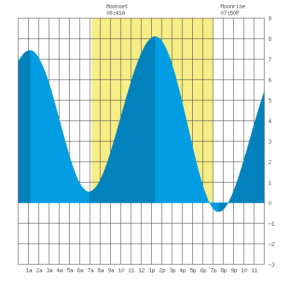 Samoa tide chart for Saturday, September 30, 2023