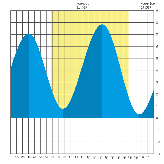 Samoa tide chart for Sunday, September 3, 2023