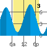 Samoa tide chart for Sunday, September 3, 2023