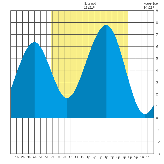 Samoa tide chart for Monday, September 4, 2023
