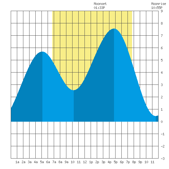 Samoa tide chart for Tuesday, September 5, 2023