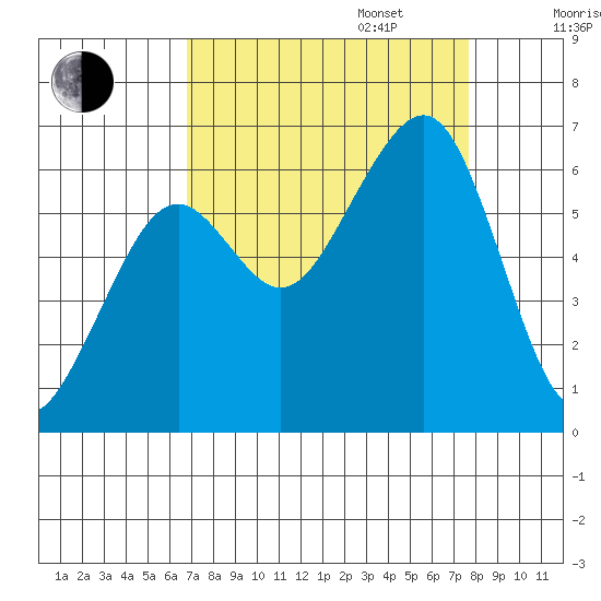 Samoa tide chart for Wednesday, September 6, 2023