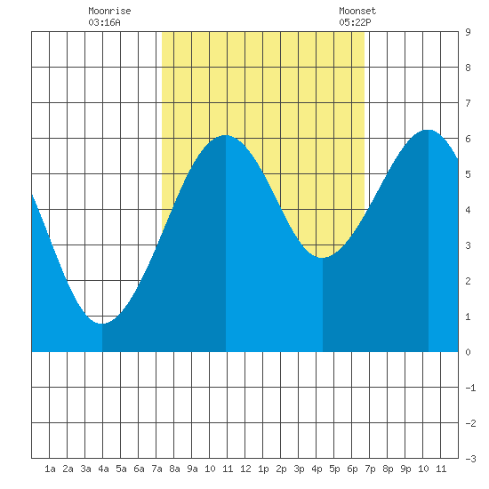 Samoa tide chart for Tuesday, October 10, 2023