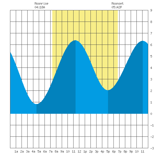 Samoa tide chart for Wednesday, October 11, 2023