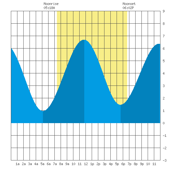 Samoa tide chart for Thursday, October 12, 2023