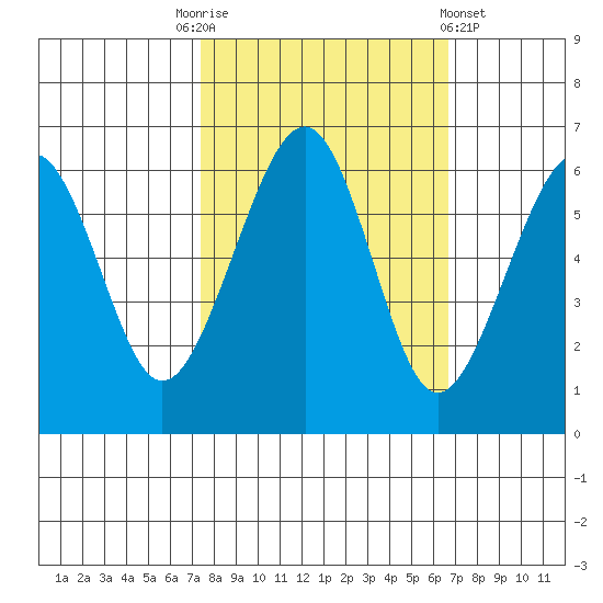 Samoa tide chart for Friday, October 13, 2023