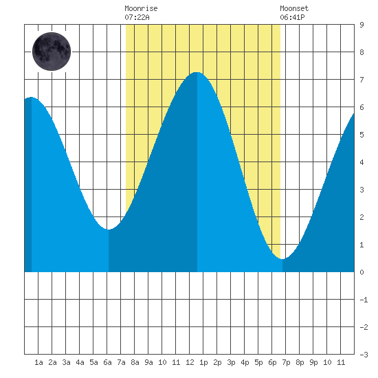 Samoa tide chart for Saturday, October 14, 2023