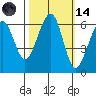 Samoa tide chart for Saturday, October 14, 2023