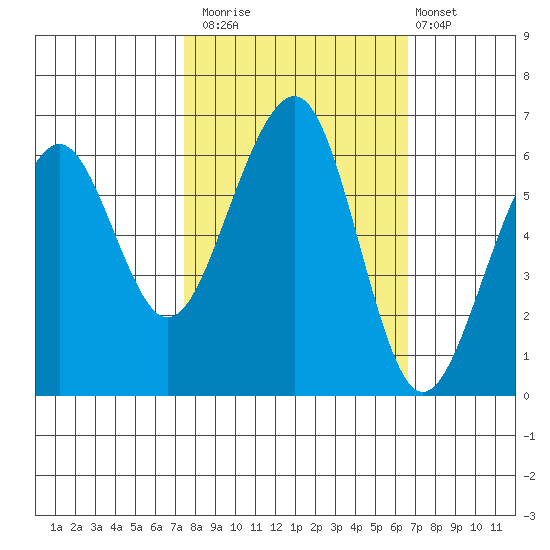 Samoa tide chart for Sunday, October 15, 2023