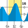 Samoa tide chart for Monday, October 16, 2023