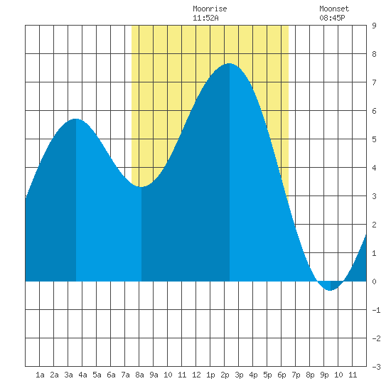 Samoa tide chart for Wednesday, October 18, 2023