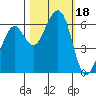 Samoa tide chart for Wednesday, October 18, 2023