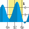 Samoa tide chart for Sunday, October 1, 2023