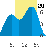 Samoa tide chart for Friday, October 20, 2023