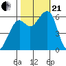 Samoa tide chart for Saturday, October 21, 2023