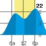 Samoa tide chart for Sunday, October 22, 2023
