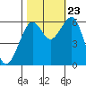 Samoa tide chart for Monday, October 23, 2023