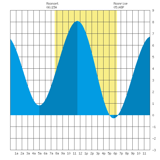 Samoa tide chart for Friday, October 27, 2023