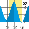 Samoa tide chart for Friday, October 27, 2023