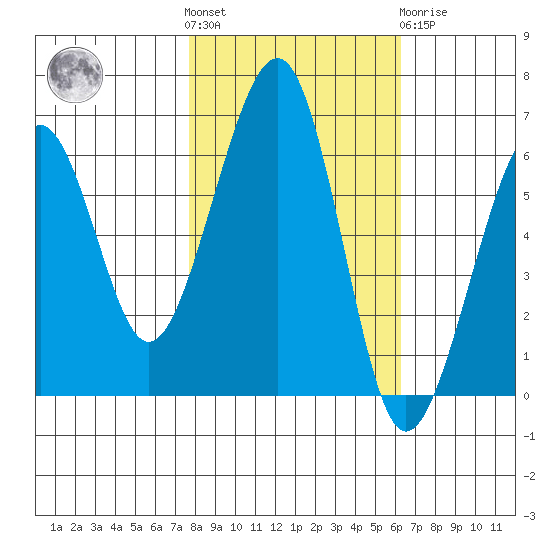 Samoa tide chart for Saturday, October 28, 2023