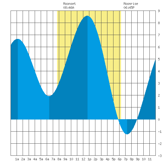 Samoa tide chart for Sunday, October 29, 2023