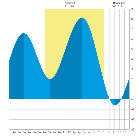 Samoa tide chart for Monday, October 2, 2023