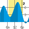 Samoa tide chart for Monday, October 2, 2023