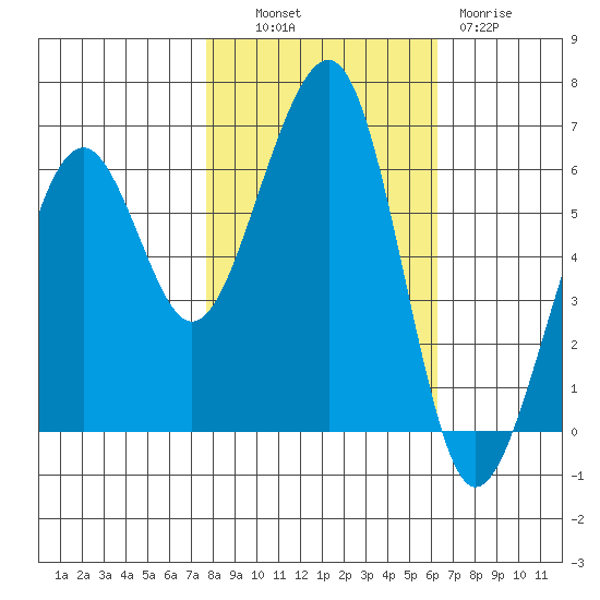 Samoa tide chart for Monday, October 30, 2023
