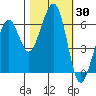 Samoa tide chart for Monday, October 30, 2023