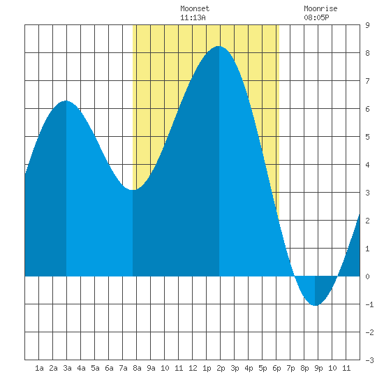 Samoa tide chart for Tuesday, October 31, 2023