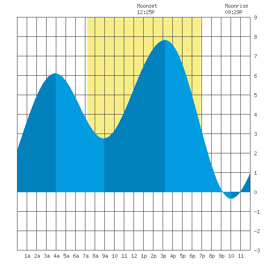 Samoa tide chart for Tuesday, October 3, 2023