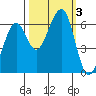 Samoa tide chart for Tuesday, October 3, 2023
